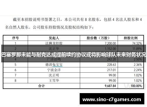 巴塞罗那未能与耐克达成提前续约协议或将影响球队未来财务状况